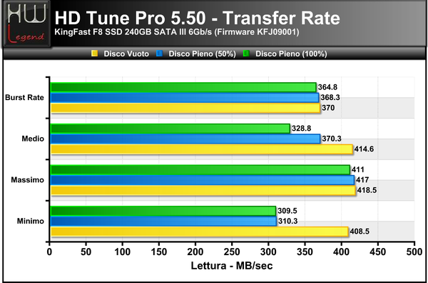 HDTune-Transfer-Lettura