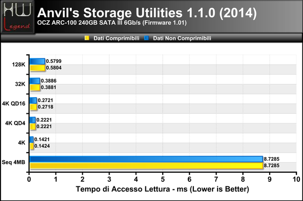 Anvils-Access-Time-Lettura