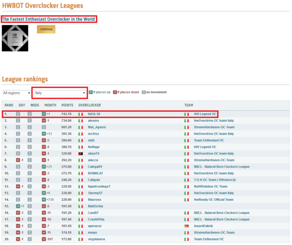NATA_58_raggiunge_la_prima_posizione_in_Italia_della_categoria_Overclocker_Leagues_Enthusiast