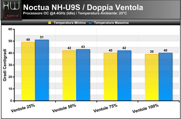 Temperature_Idle_-_OC_-_2ventole