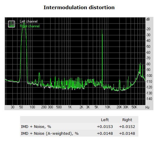 170-amd-fx8320e-piattaforma-gaming-screen-rightmark-audio-analyzer-distorsion