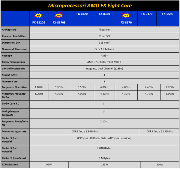Immagine_1_-_Modelli_AMD_FX