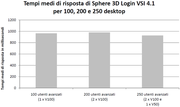 Le_appliance_iper-convergenti_V3_di_Sphere_3D_offrono_scalabilit_e_prestazioni