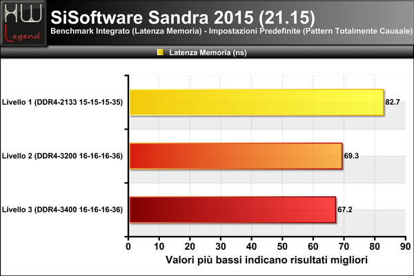 Sandra-Latenza