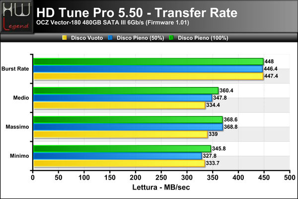 HD-Tune-Transfer-Lettura