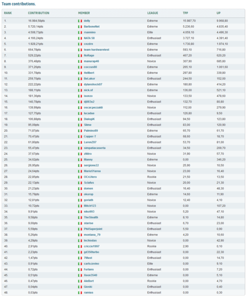 HW_Legend_OC_raggiunge_i_37000_Punti_su_HWBOT_-_1
