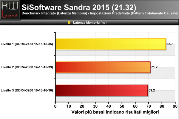 Sandra-Latenza