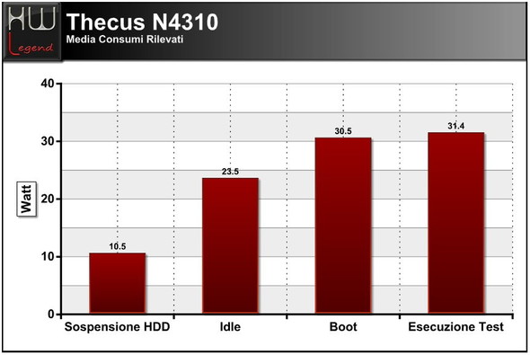 thecus_n4310_consumi