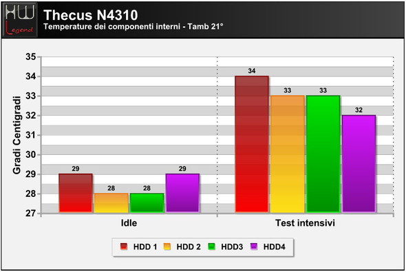 thecus_n4310_temperature