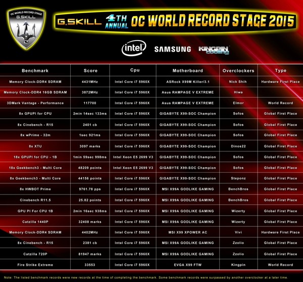 G.Skill_WR_-_Computex_2015_-_5