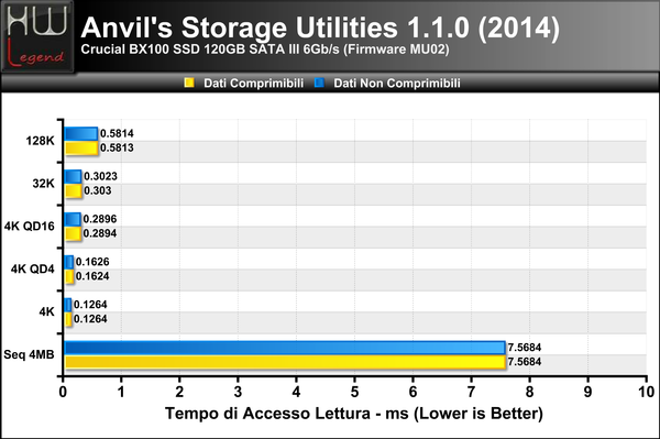 Anvils-Access-Time-Lettura