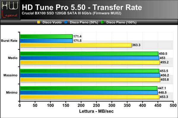 HD-Tune-Transfer-Lettura