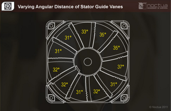 Varying_angular_distance_of_stator_guide_vanes