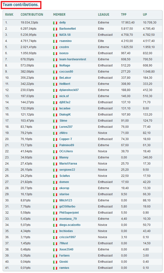 Il_team_di_HW_Legend_OC_raggiunge_i_43000_Punti_-_1