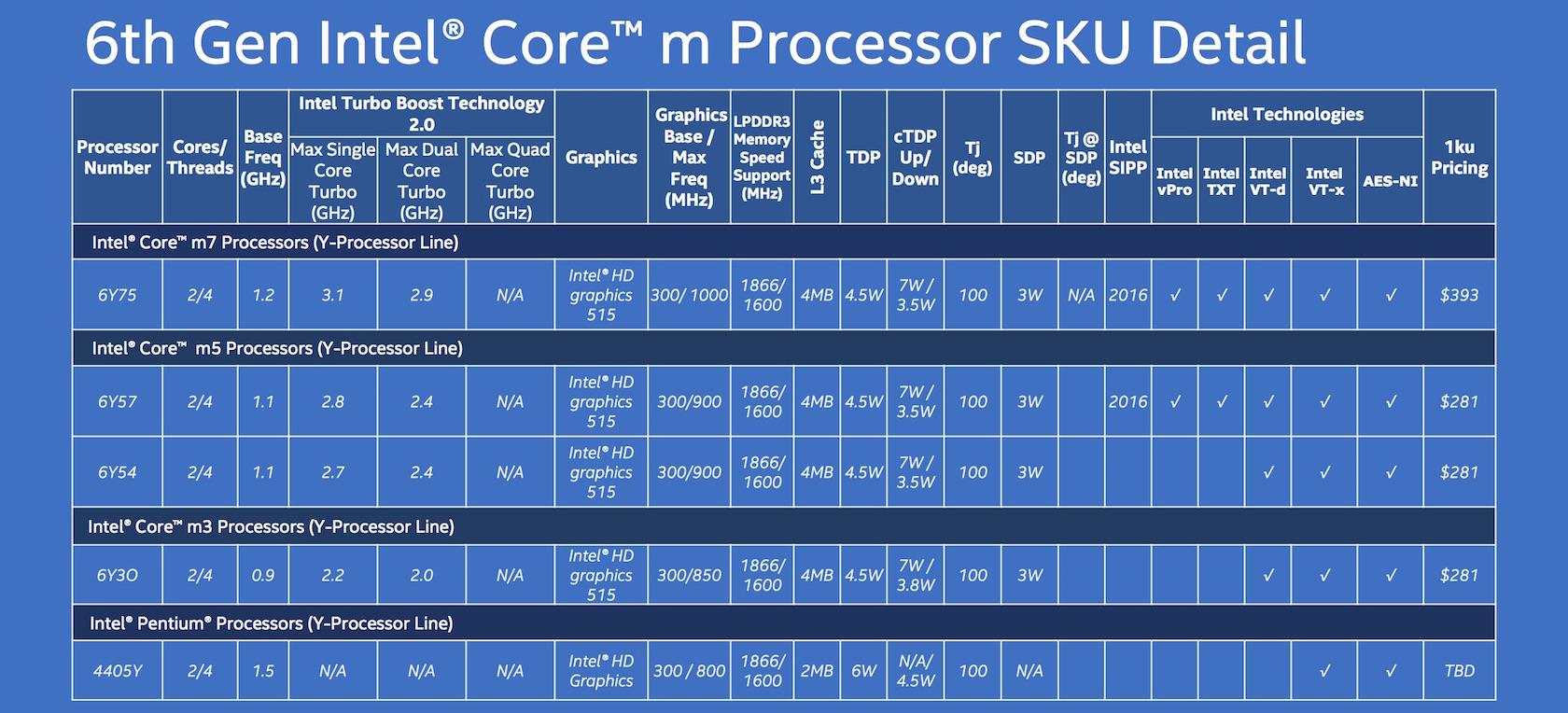 Intel 5 поколения. Intel Processor 1th Gen. Intel 12 Gen таблица. 5 Поколение Интел. Процессоры Интел АРК.