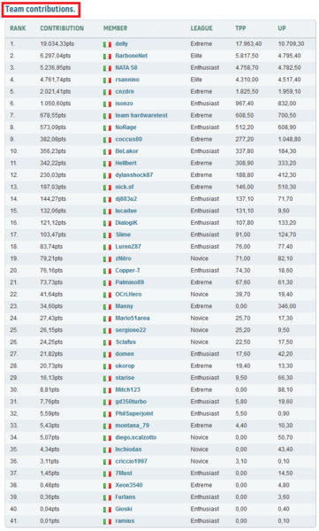 Il_team_di_HW_Legend_OC_raggiunge_i_42000_Punti_-_1
