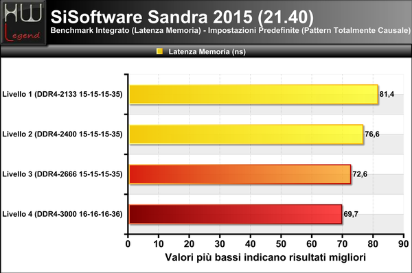 Sandra-Latenza