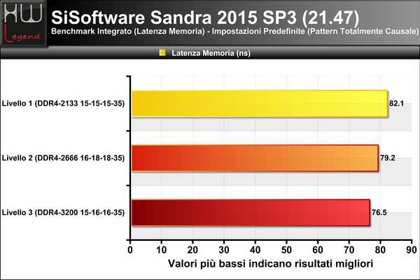 Sandra-Latenza