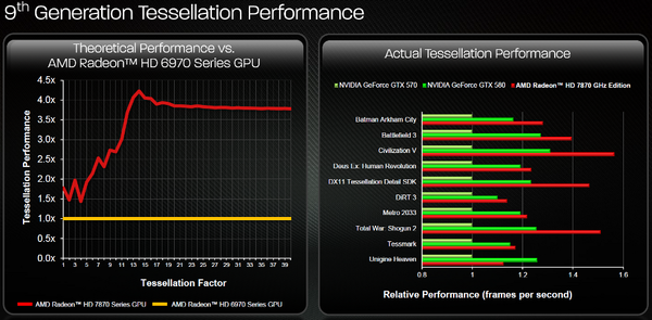 009-xfx-r7-370-be-architettura-gcn-pitcairn-tessellation