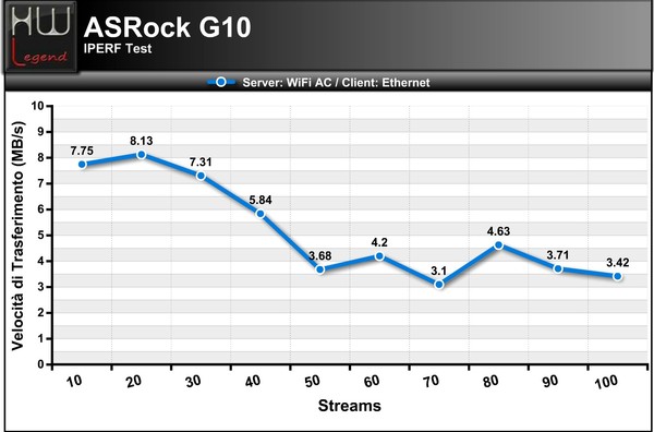 Grafico_Server_Wi-Fi_ac_Client_ethernet