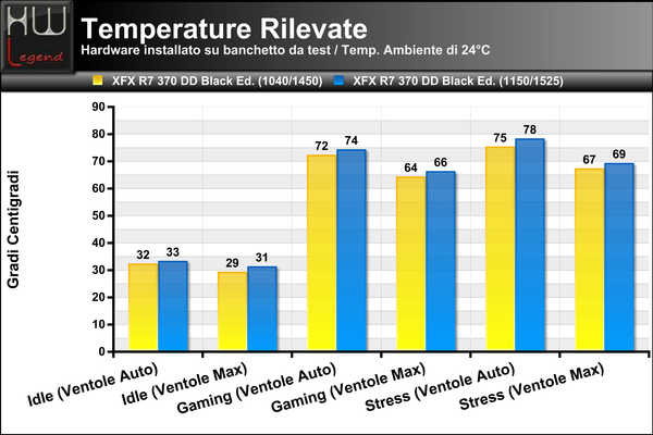 Temperature_Rilevate