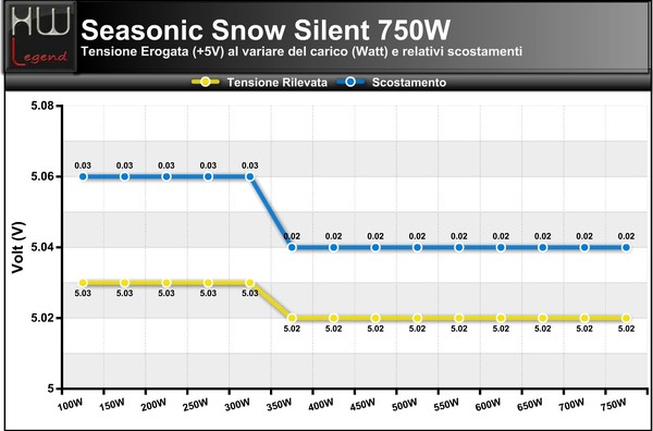 Tensione-5v