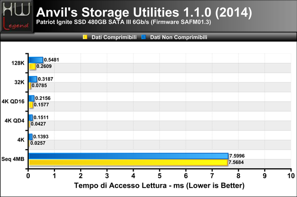 Anvils-Access-Time-Lettura