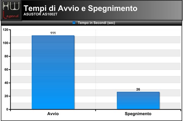 Avvio-Spegnimento