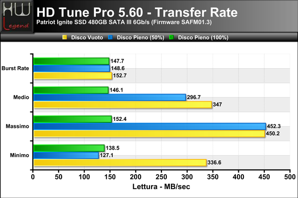 HD-Tune-Transfer-Lettura