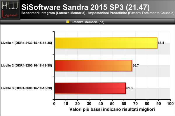 Sandra-Latenza