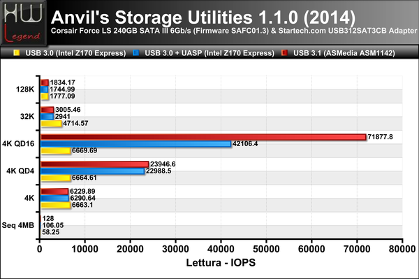 Anvils-Access-IOPS-Lettura