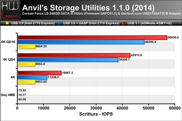 Anvils-Access-IOPS-Scrittura