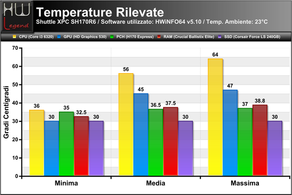 Temperature_Rilevate