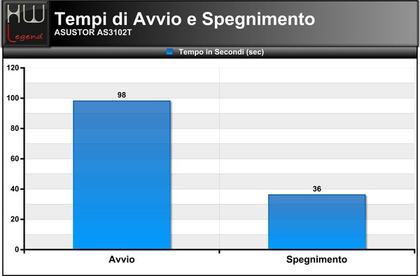 Avvio-Spegnimento