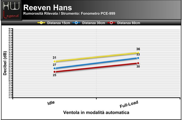 Grafico_Rumorosit