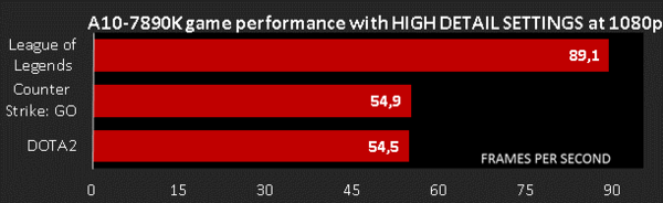 AMD_APU_A10-7890K_e_Athlon_X4_880K_-_5