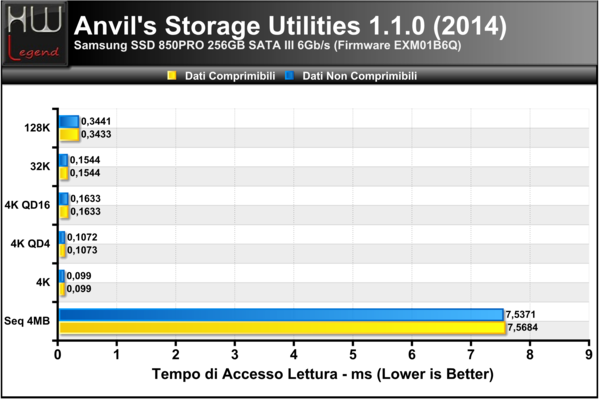 Anvils-Access-Time-Lettura