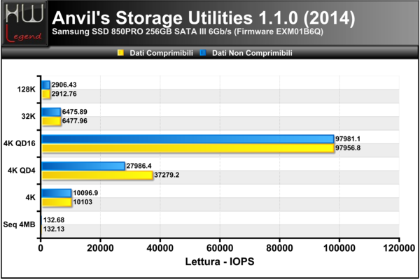 Anvils-Lettura-IOPS