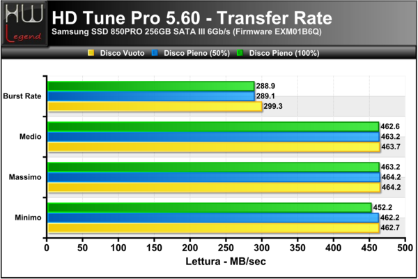 HD-Tune-Transfer-Lettura