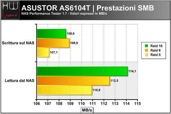 asustor_as6104t_Intel_perf_smb