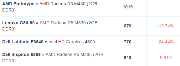 AMD-Radeon-R5-M430-vs-R5-M335-vs-M330