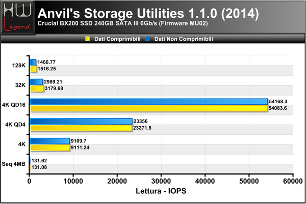 Anvils-Lettura-IOPS