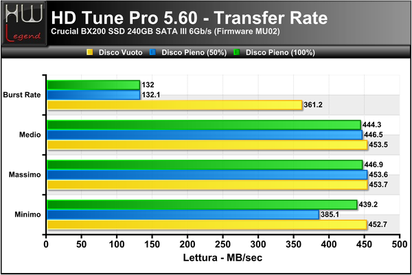 HD-Tune-Transfer-Lettura