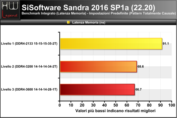 Sandra-Latenza