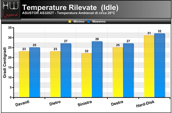 Temperature-Idle