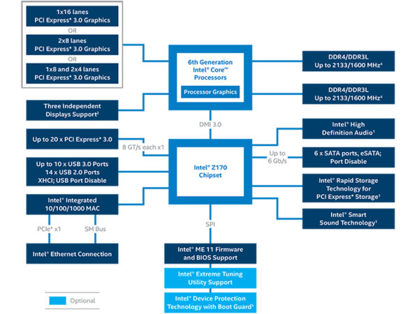 005-supermicro-c7z170-oce-diagramma-Z170-express