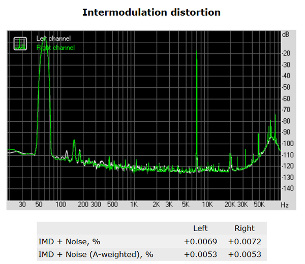 141-supermicro-c7z170-oce-analisi-audio-rightmark-distorsion