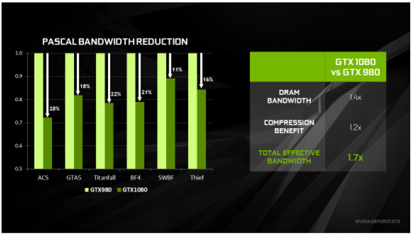 012-inno3d-gtx1080-ichill-slide-efficienza-bandwidth