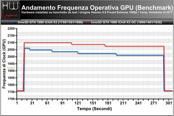 Frequenza-GPU-Andamento-Benchmark-Unigine