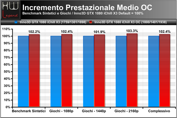 Incremento-Prestazionale-Medio-OC